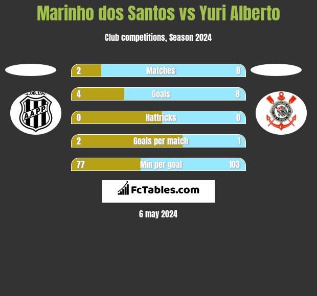 Marinho dos Santos vs Yuri Alberto h2h player stats