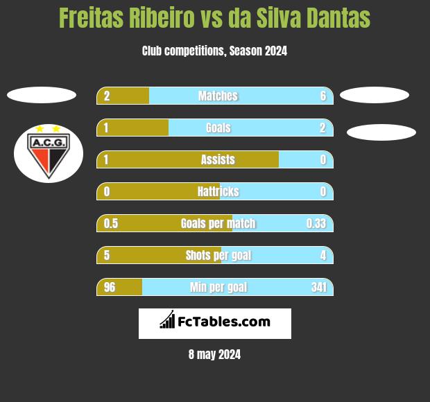 Freitas Ribeiro vs da Silva Dantas h2h player stats
