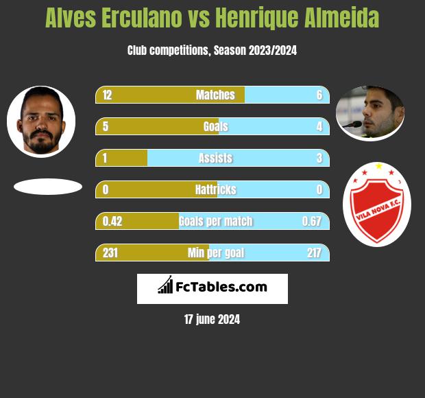 Alves Erculano vs Henrique Almeida h2h player stats