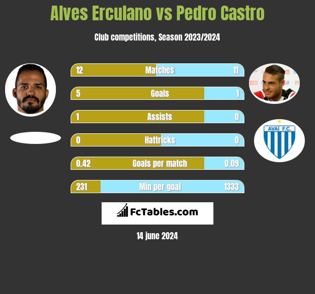 Alves Erculano vs Pedro Castro h2h player stats