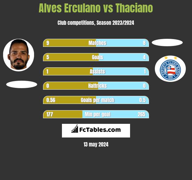 Alves Erculano vs Thaciano h2h player stats