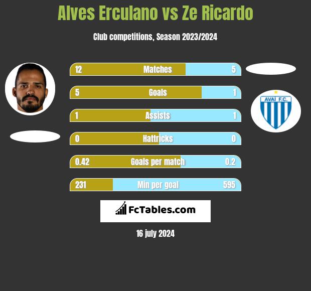 Alves Erculano vs Ze Ricardo h2h player stats