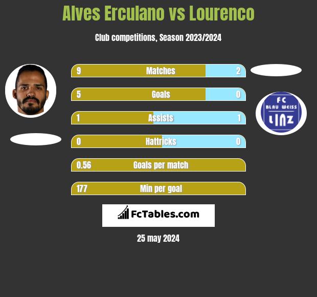 Alves Erculano vs Lourenco h2h player stats