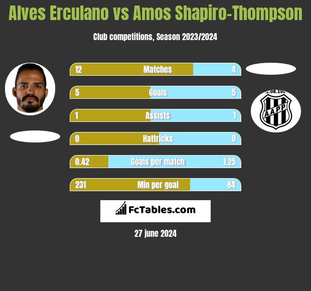 Alves Erculano vs Amos Shapiro-Thompson h2h player stats