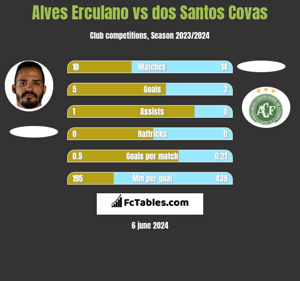 Alves Erculano vs dos Santos Covas h2h player stats