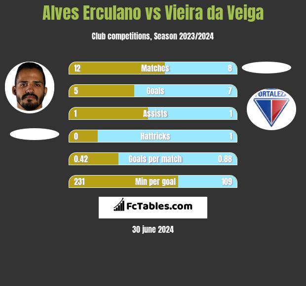Alves Erculano vs Vieira da Veiga h2h player stats