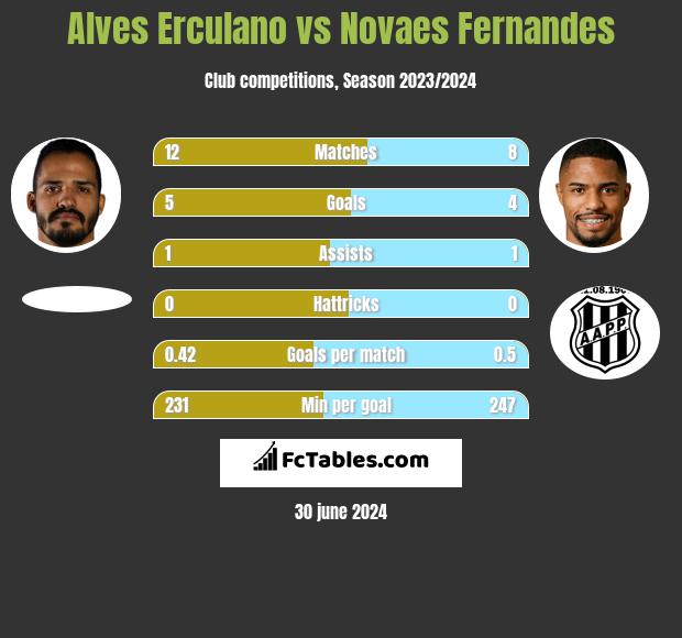 Alves Erculano vs Novaes Fernandes h2h player stats