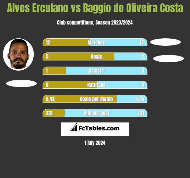 Alves Erculano vs Baggio de Oliveira Costa h2h player stats