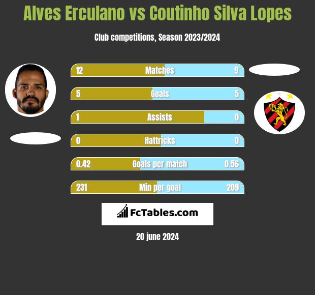 Alves Erculano vs Coutinho Silva Lopes h2h player stats