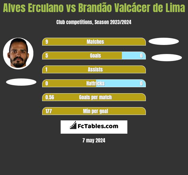 Alves Erculano vs Brandão Valcácer de Lima h2h player stats