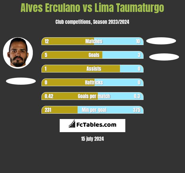 Alves Erculano vs Lima Taumaturgo h2h player stats