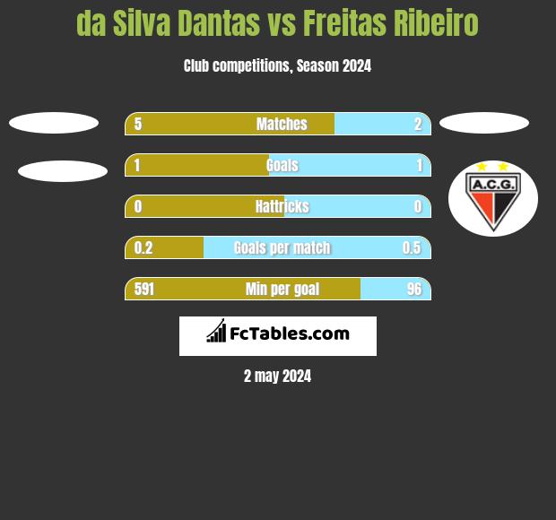 da Silva Dantas vs Freitas Ribeiro h2h player stats