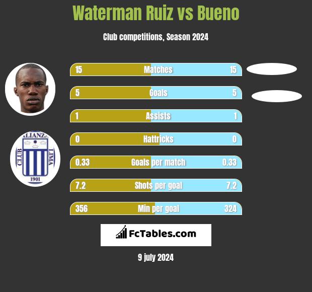 Waterman Ruiz vs Bueno h2h player stats