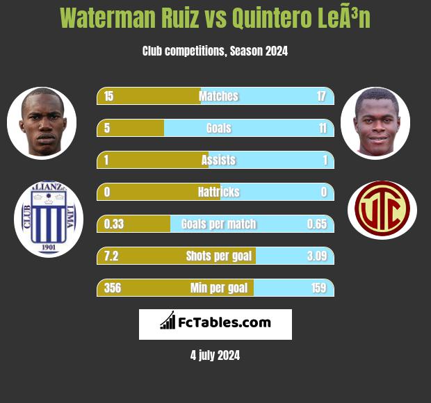 Waterman Ruiz vs Quintero LeÃ³n h2h player stats