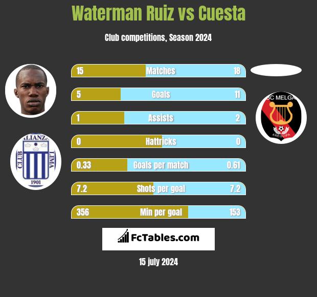 Waterman Ruiz vs Cuesta h2h player stats