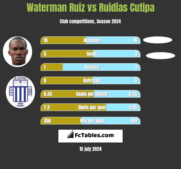 Waterman Ruiz vs Ruidías Cutipa h2h player stats
