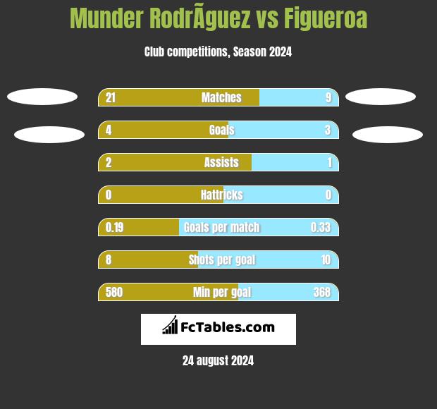 Munder RodrÃ­guez vs Figueroa h2h player stats