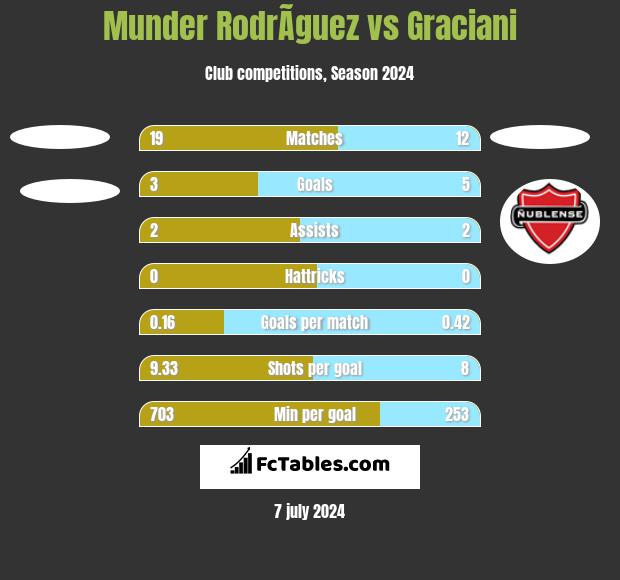 Munder RodrÃ­guez vs Graciani h2h player stats