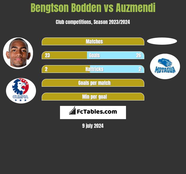 Bengtson Bodden vs Auzmendi h2h player stats