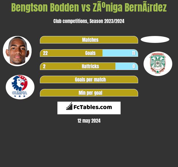 Bengtson Bodden vs ZÃºniga BernÃ¡rdez h2h player stats