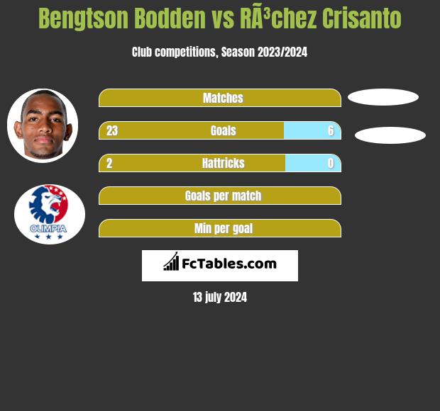 Bengtson Bodden vs RÃ³chez Crisanto h2h player stats