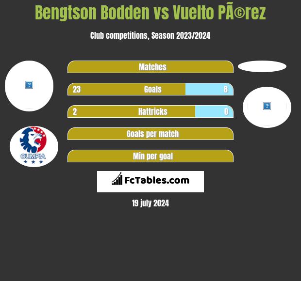 Bengtson Bodden vs Vuelto PÃ©rez h2h player stats