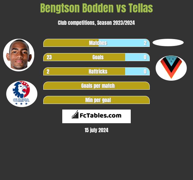 Bengtson Bodden vs Tellas h2h player stats