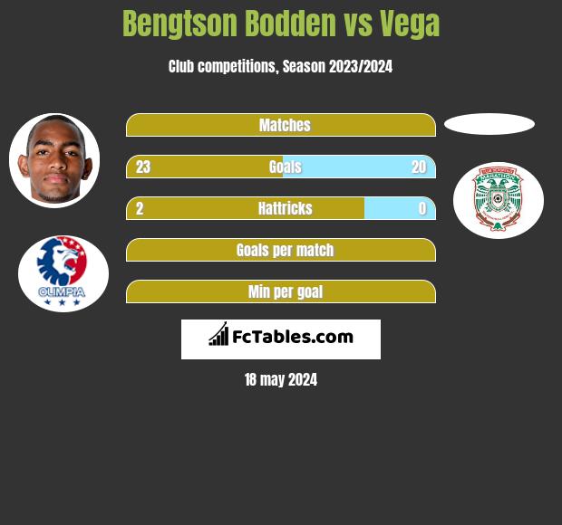 Bengtson Bodden vs Vega h2h player stats