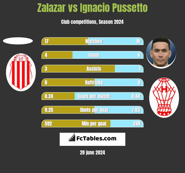 Zalazar vs Ignacio Pussetto h2h player stats