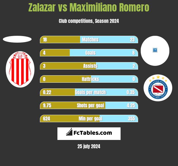 Zalazar vs Maximiliano Romero h2h player stats
