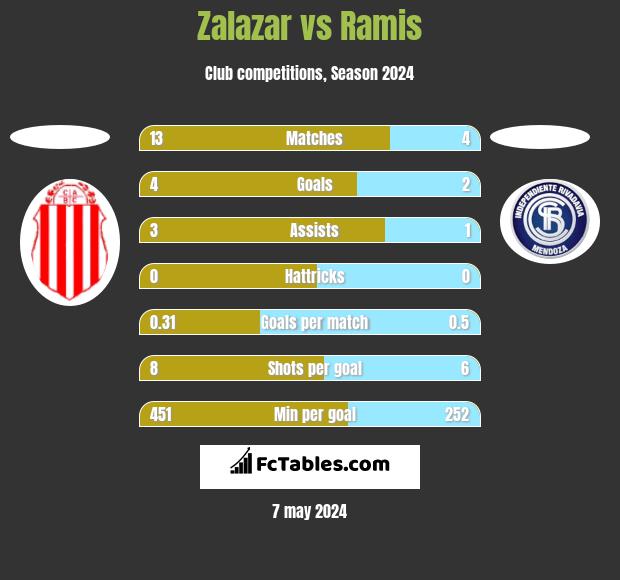 Zalazar vs Ramis h2h player stats