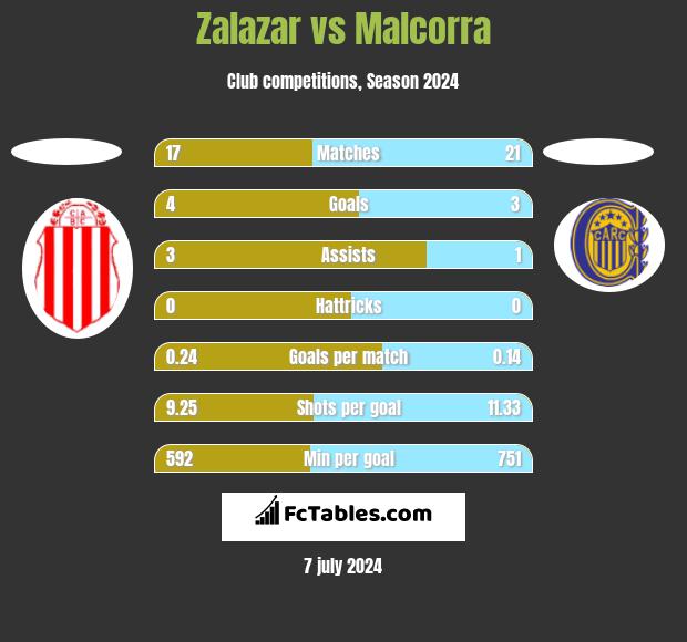 Zalazar vs Malcorra h2h player stats