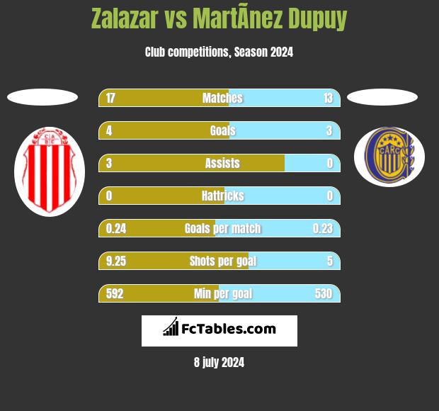 Zalazar vs MartÃ­nez Dupuy h2h player stats