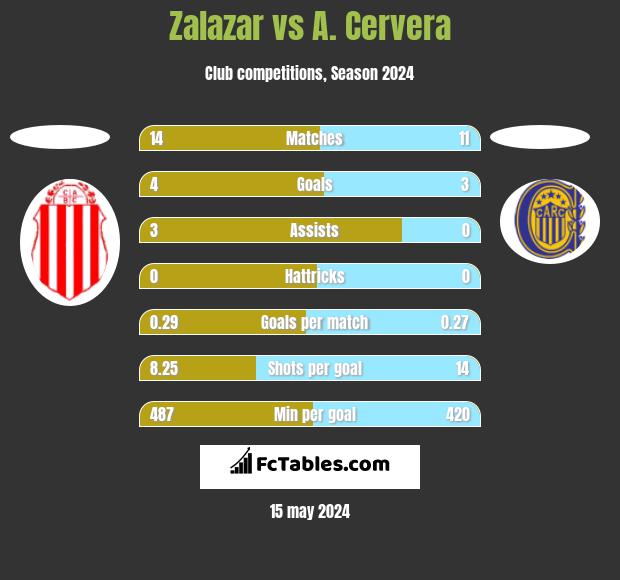 Zalazar vs A. Cervera h2h player stats