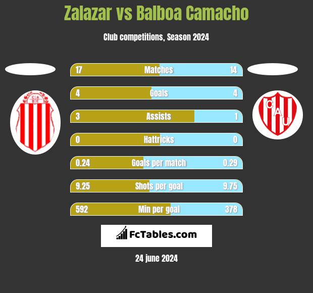 Zalazar vs Balboa Camacho h2h player stats
