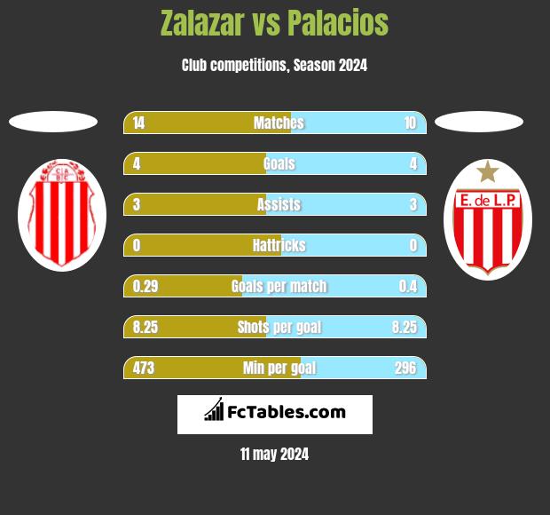 Zalazar vs Palacios h2h player stats