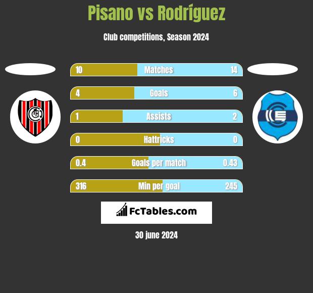Pisano vs Rodríguez h2h player stats