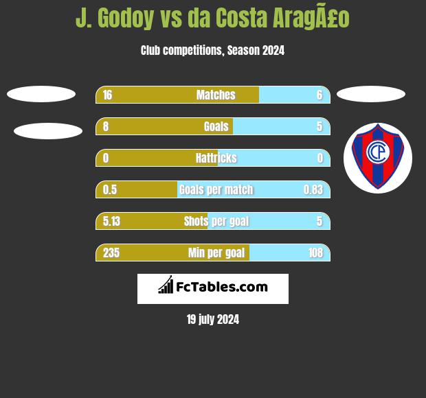 J.  Godoy vs da Costa AragÃ£o h2h player stats