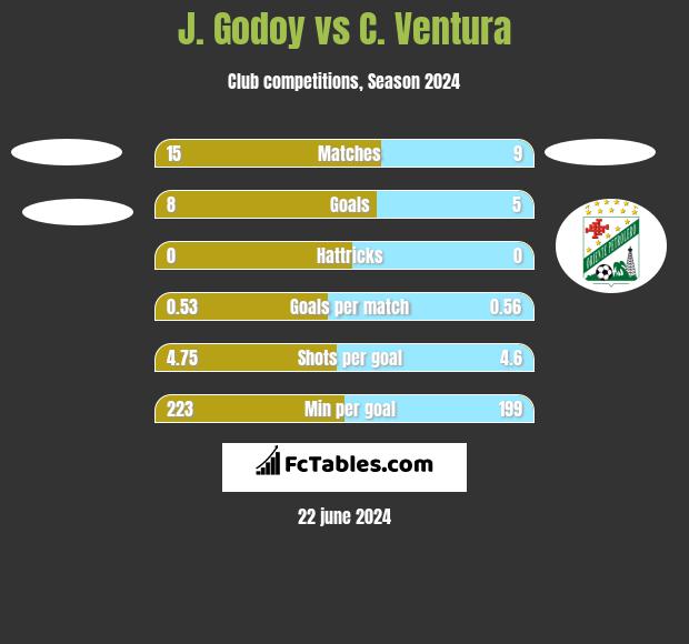 J.  Godoy vs C. Ventura h2h player stats