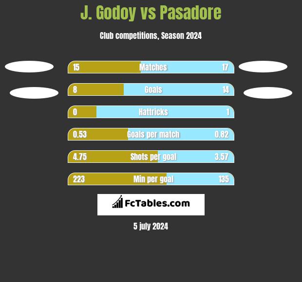 J.  Godoy vs Pasadore h2h player stats