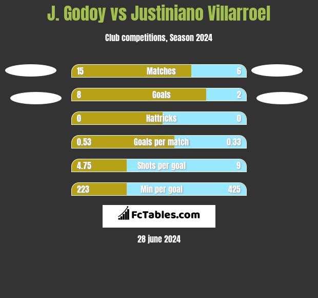 J.  Godoy vs Justiniano Villarroel h2h player stats