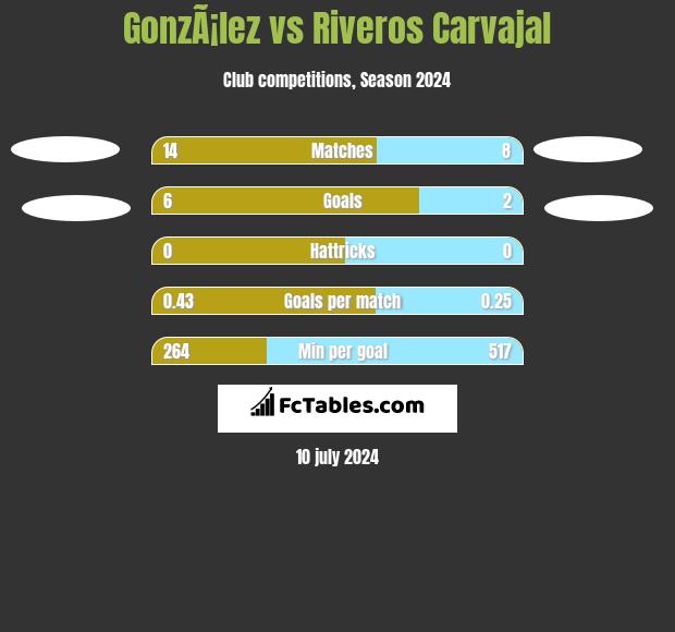 GonzÃ¡lez vs Riveros Carvajal h2h player stats