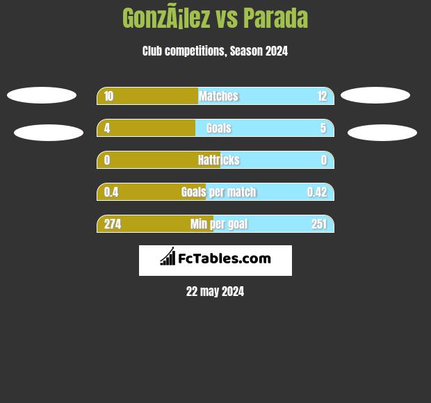 GonzÃ¡lez vs Parada h2h player stats