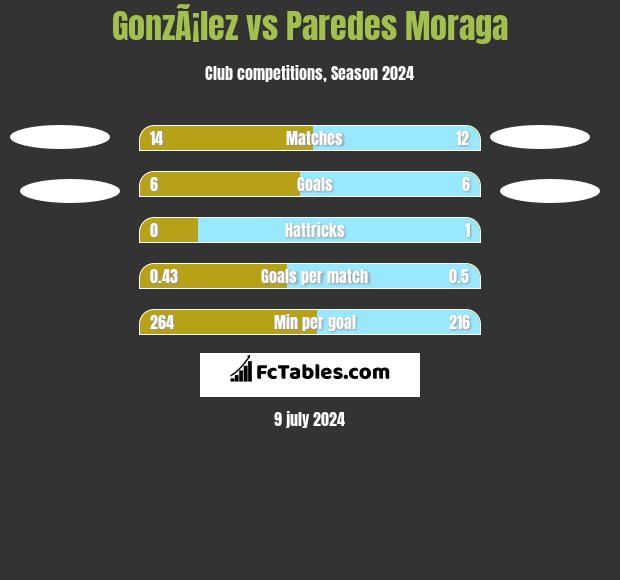 GonzÃ¡lez vs Paredes Moraga h2h player stats