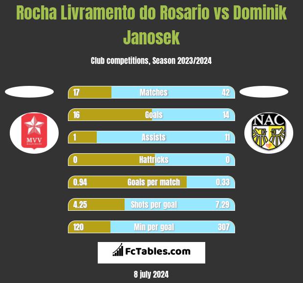 Rocha Livramento do Rosario vs Dominik Janosek h2h player stats