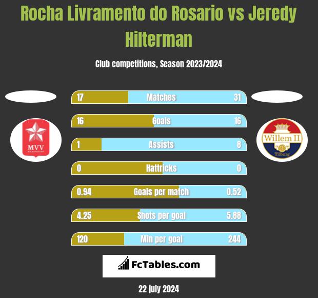 Rocha Livramento do Rosario vs Jeredy Hilterman h2h player stats