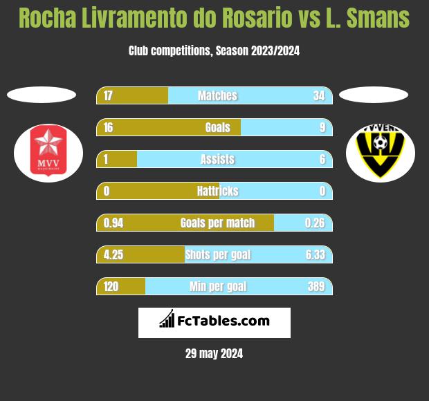Rocha Livramento do Rosario vs L. Smans h2h player stats