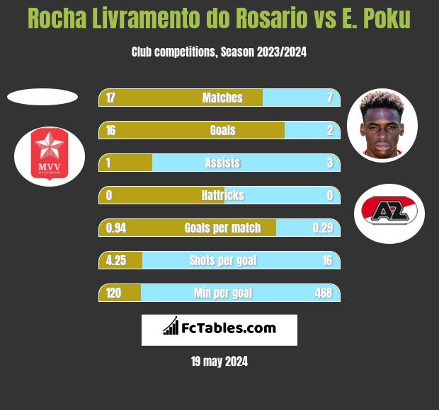 Rocha Livramento do Rosario vs E. Poku h2h player stats