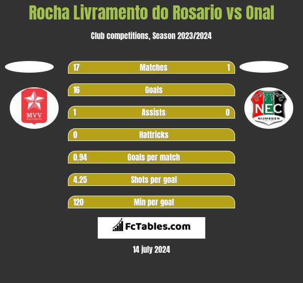 Rocha Livramento do Rosario vs Onal h2h player stats