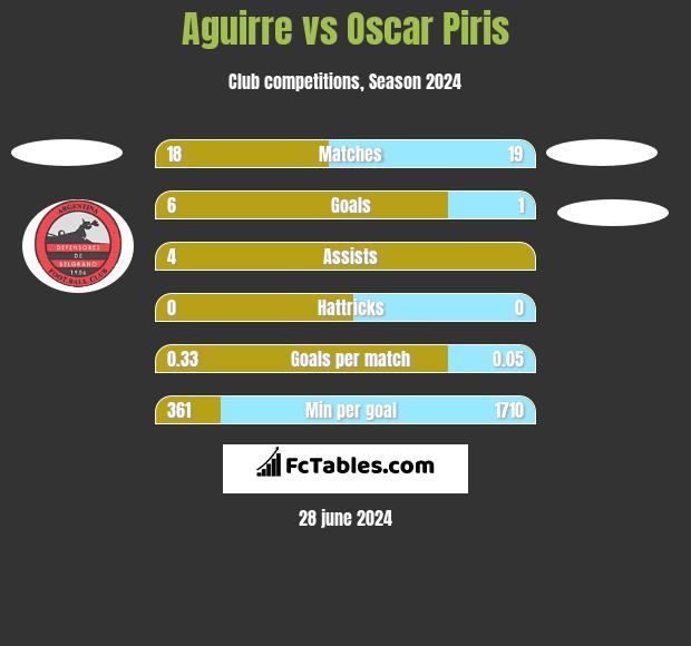 Aguirre vs Oscar Piris h2h player stats